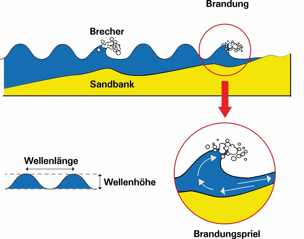 Zeichnung einer Brandungswelle