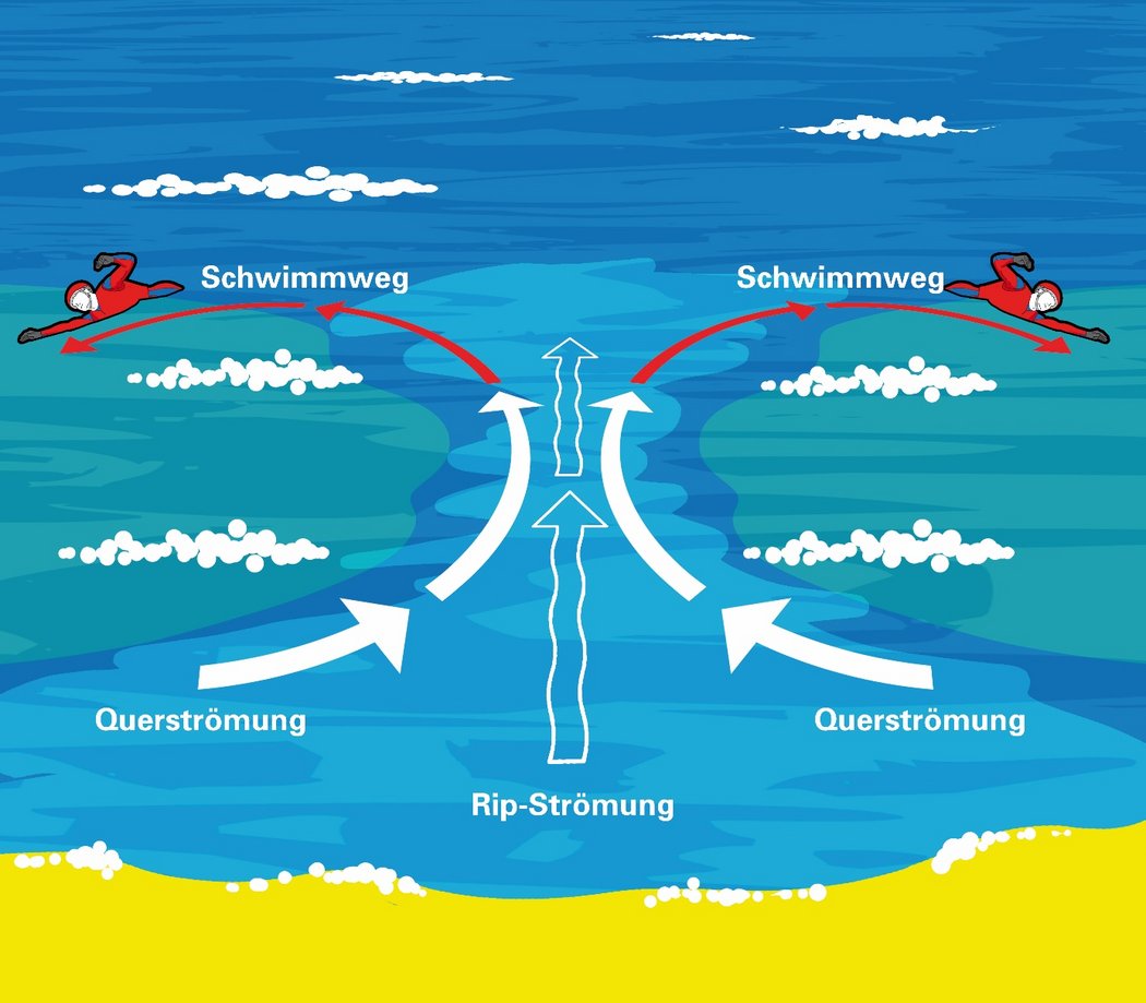 Zeichnung Rippströmung. Schwimmwgeg und Querströmung.