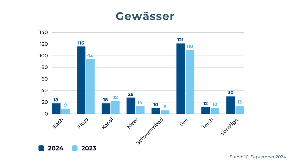 Statistik Ertrinken in Deutschland: Grafik Verteilung nach Gewässerarten. Sommerbilanz 2024 der DLRG