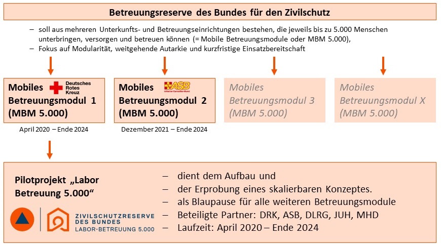 In dieser Grafik ist die Betreuungsreserve des Bundes für Zivilschutz erklärt. Diese wird in mehrere Mobile Betreuungsmodule aufgeteilt, die jeweils autark und kurzfristig bis zu 5000 Menschen versorgen und unterbringen können. Diese Module bilden gemeinsam das Projekt "Labor Betreuung 5000". Dieses läuft von April 2020 bis Ende 2024 und dient als Vorlage für alle weiteren Betreuungsmodule.
